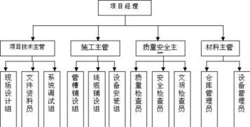 施工組織設(shè)計簽字責(zé)任人及資質(zhì)辦理咨詢